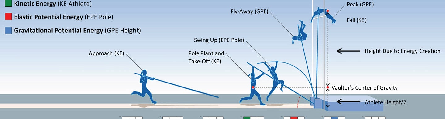 Graph of a pole vaulter ascending