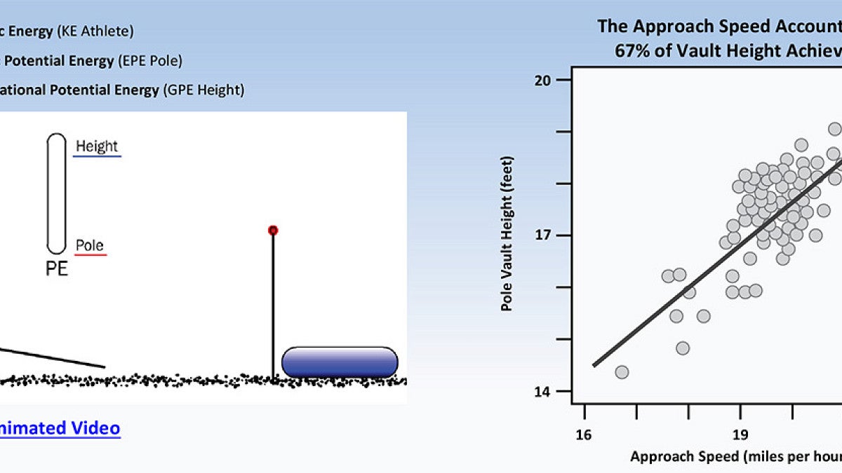 Exhibit 3: Pole Vault Physics Graph displaying pole vault physics