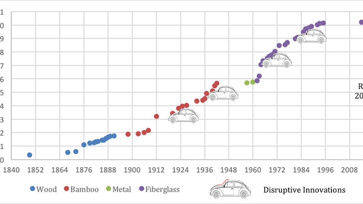 Exhibit 5: Technology and Product Innovation S-Curves Graph of pole vault s-curves